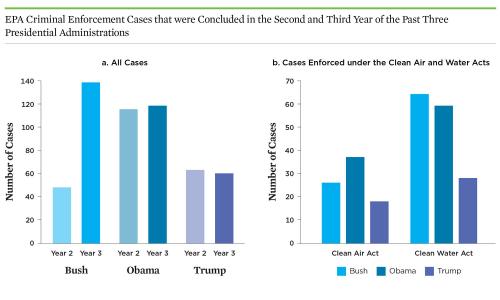 Graphic showing EPA criminal enforcement under Bush, Obama and Trump administrations