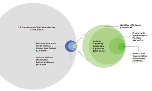 Graphic showing agroecology budget in context of overall USDA budget