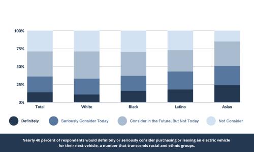 A chart showing the number of drivers who would consider purchasing or leasing an electric vehicle