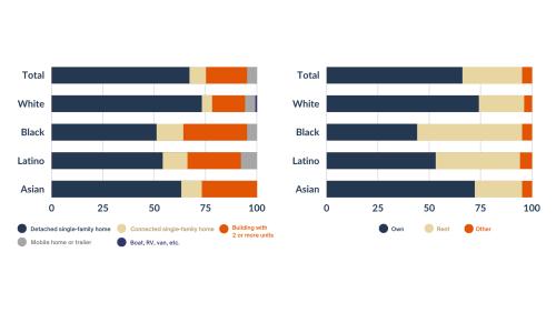 A chart showing residences for nationally representative survey on electric vehicles by race/ethnicity