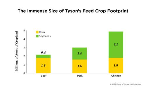 Bar graph showing how many millions of acres are dedicated to growing the corn and soybeans that go into the animal feed Tyson needs for its beef, pork, and chicken products