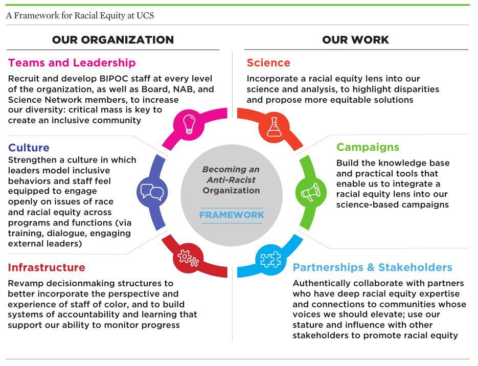 A diagram for how UCS is approaching racial equity organizationally