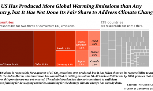 Chart showing US share of cumulative CO2 emissions compared to other countries