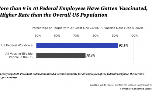 Bar graph showing percent of US workforce vaccinated of December 8 2021 (92.5%) vs. overall population (75.6%)