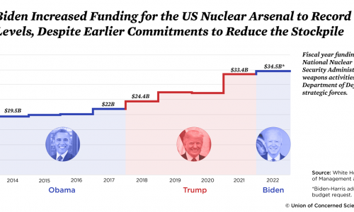 Chart showing funding for US nuclear arsenal under Presidents Obama, Trump, and Biden