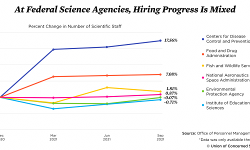 Percent change in number of scientific staff across six federal science agencies