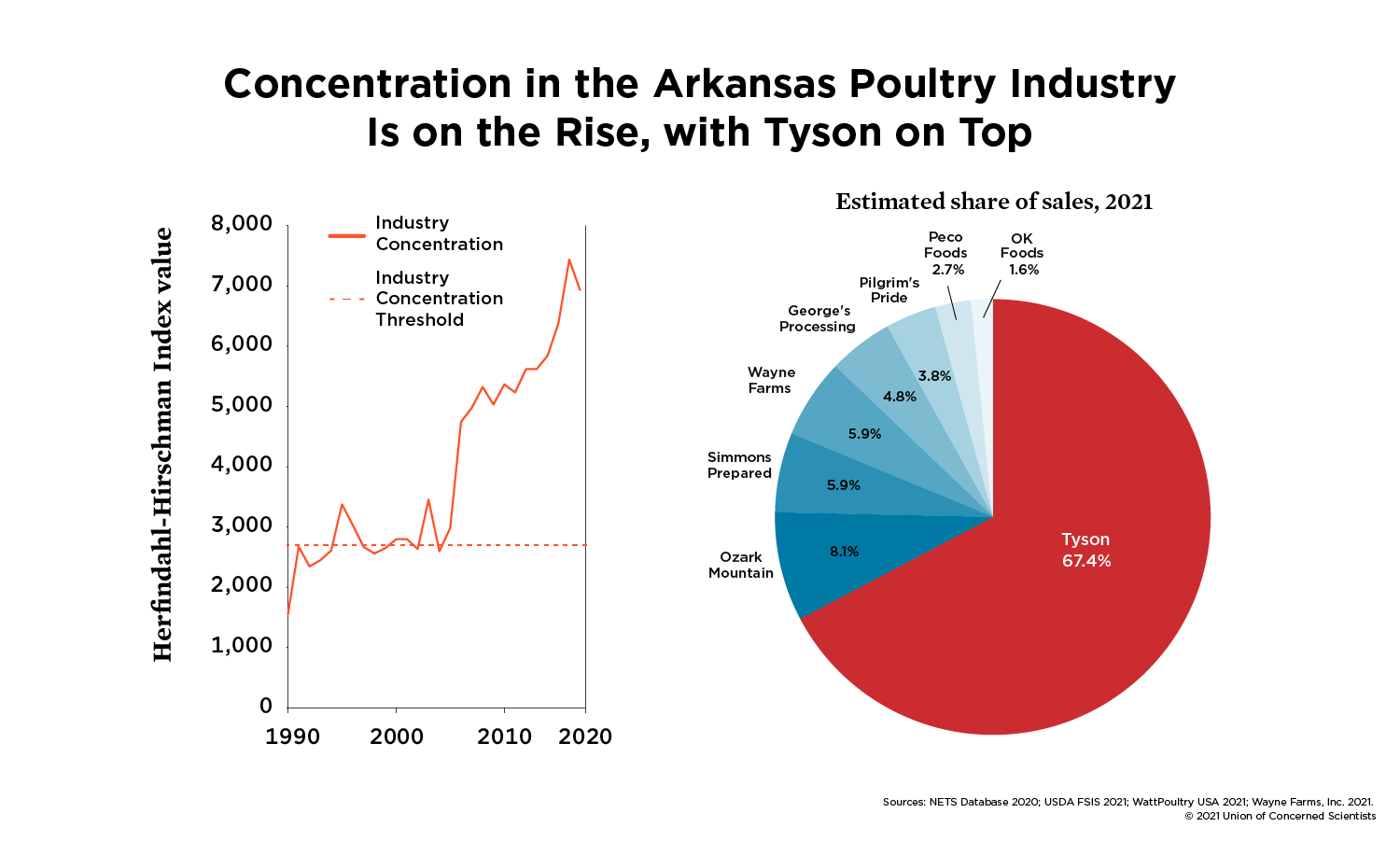 Charts showing concentration in the Arkansas poultry processing industry